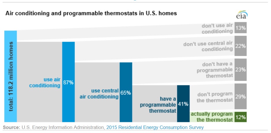 Air Conditioning and Programmable Thermostats in U.S Homes