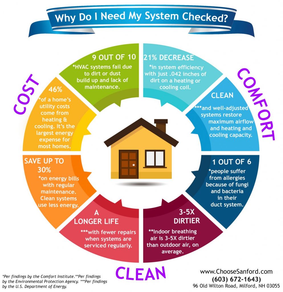 8 reasons to have your furnace or heating system checked