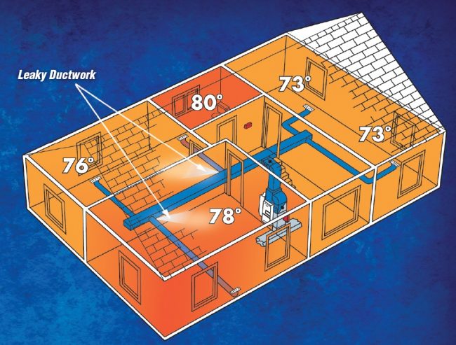 Rooms in home with leaky ducts means some rooms are too hot while others are too cold