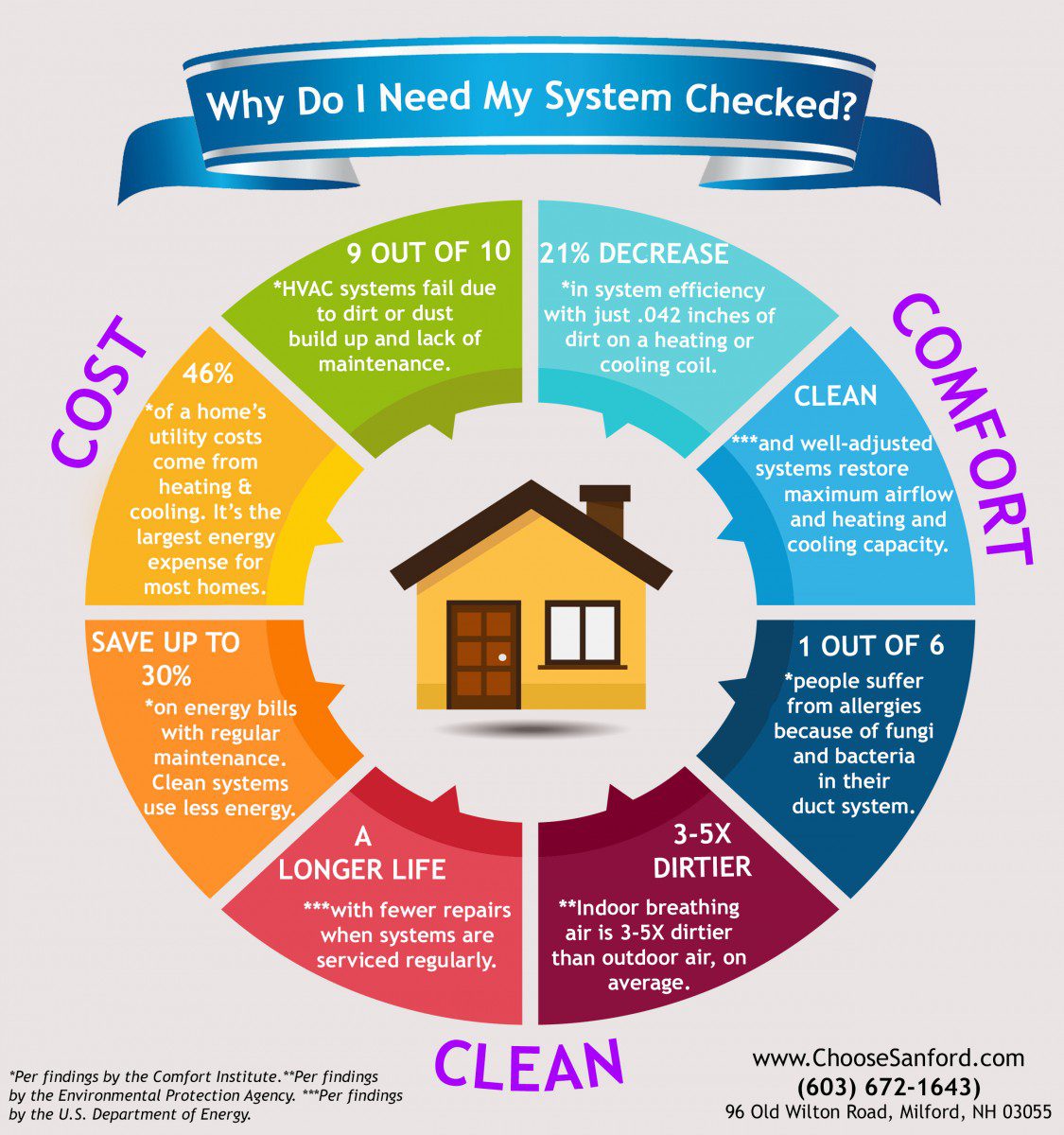 Why Do I Need My HVAC System Checked?