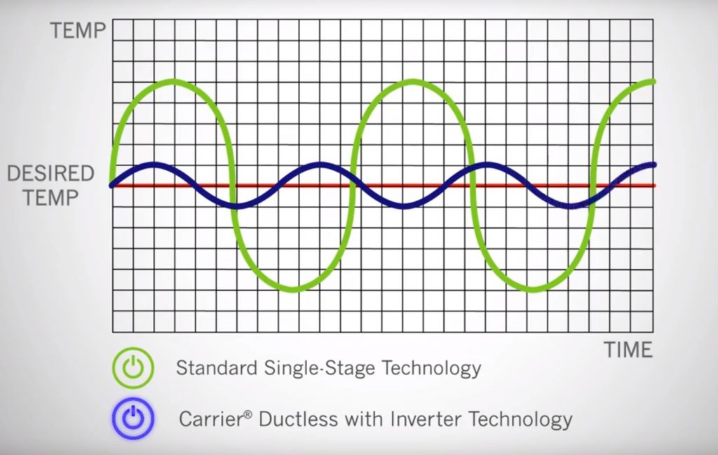 Graph Comparison of Ductless and Standard Air-condition